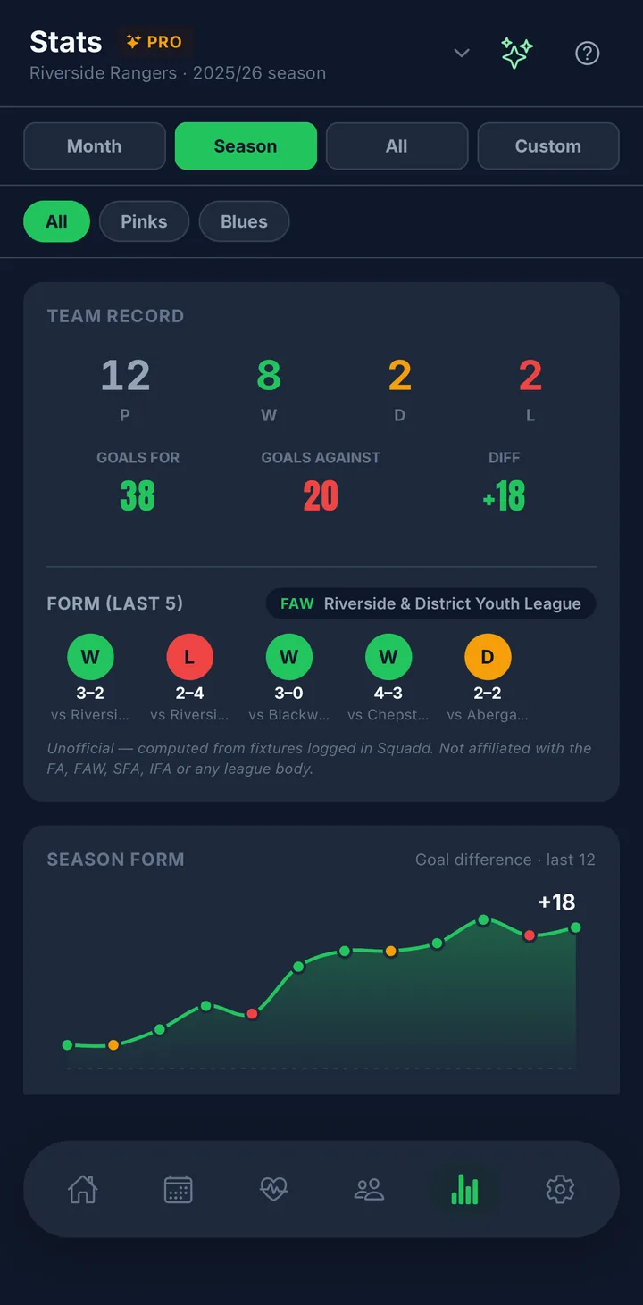 Season stats: 12 played, 8 won, 2 drawn, 2 lost, form guide and a season form chart